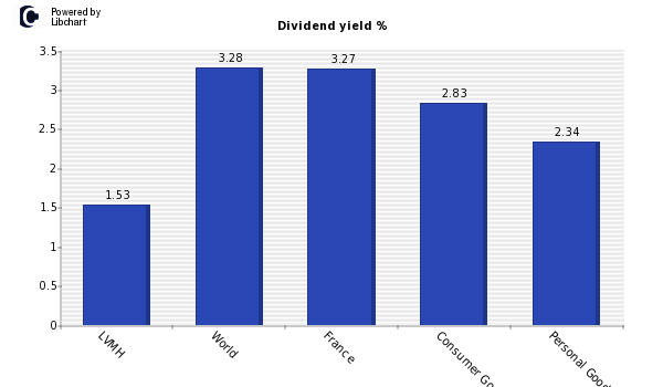 Dividend yield of LVMH