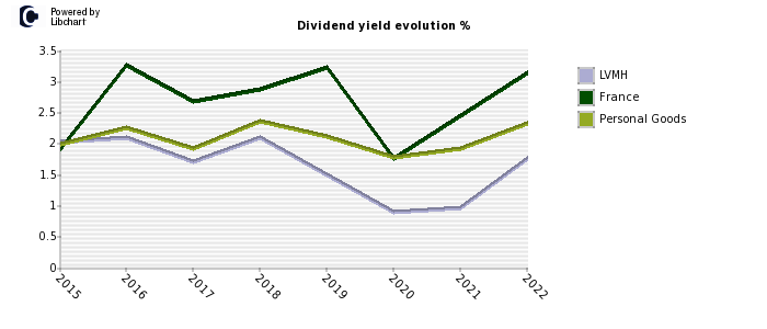 LVMH (MC.PA) - Dividend Yield