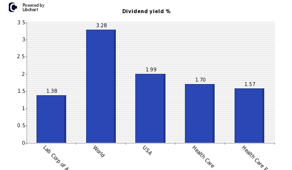 Dividend yield of Lab Corp of America
