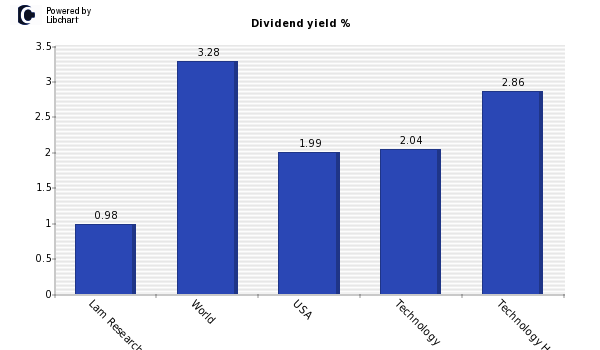 Dividend yield of Lam Research
