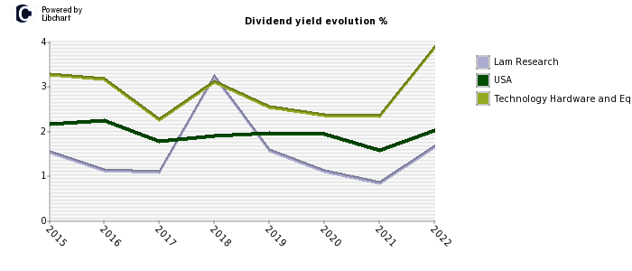 Lam Research stock dividend history