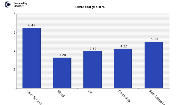 Dividend yield of Land Securities Grp