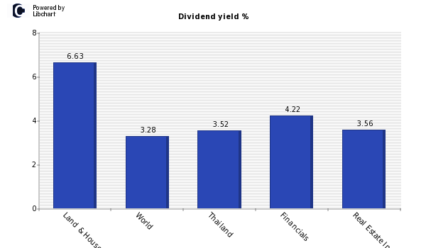 Dividend yield of Land & Houses