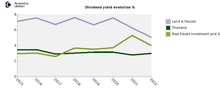 Land & Houses stock dividend history