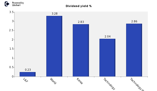 Dividend yield of L&F