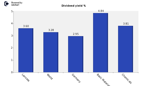 Dividend yield of Lanxess