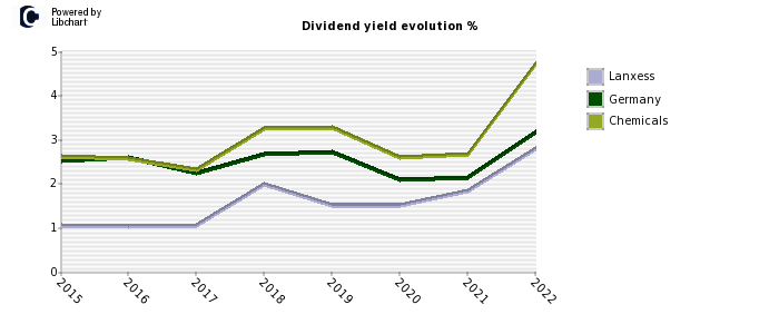 Lanxess stock dividend history