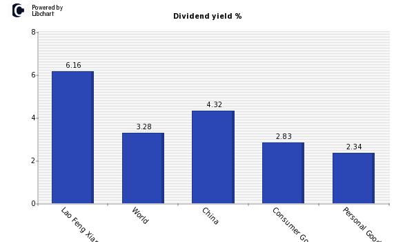 Dividend yield of Lao Feng Xiang