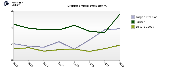 Largan Precision stock dividend history