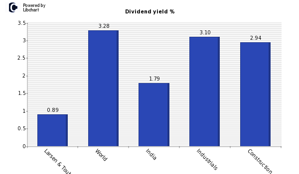 Dividend yield of Larsen & Toubro