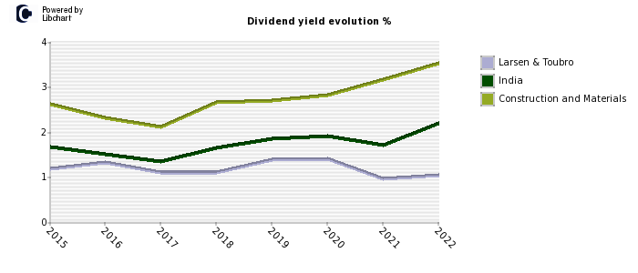Larsen & Toubro stock dividend history