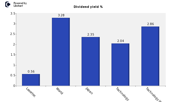 Dividend yield of Lasertec