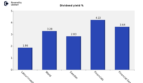 Dividend yield of Latour Investment B