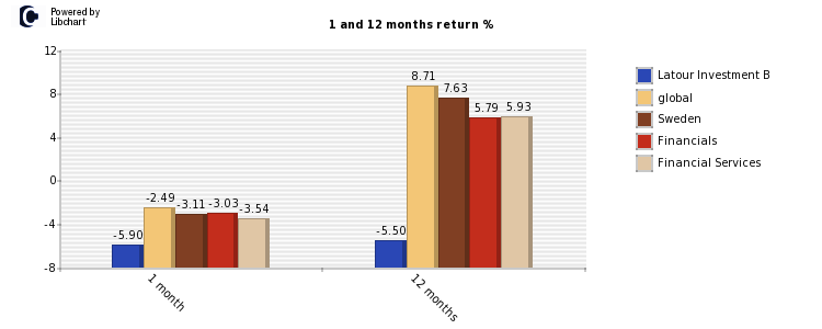 Latour Investment B stock and market return