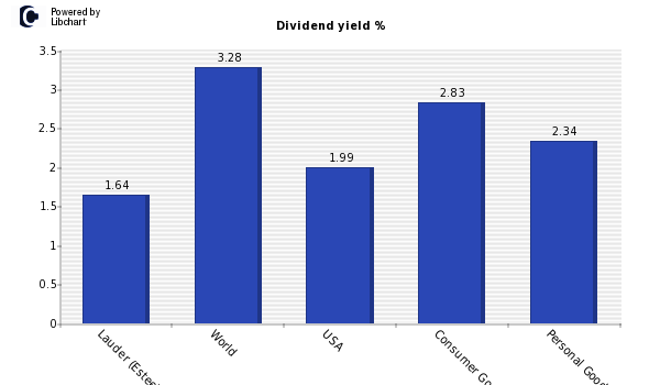 Dividend yield of Lauder (Estee)