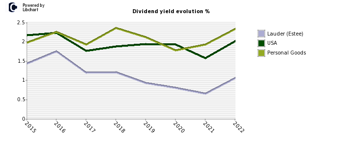 Lauder (Estee) stock dividend history