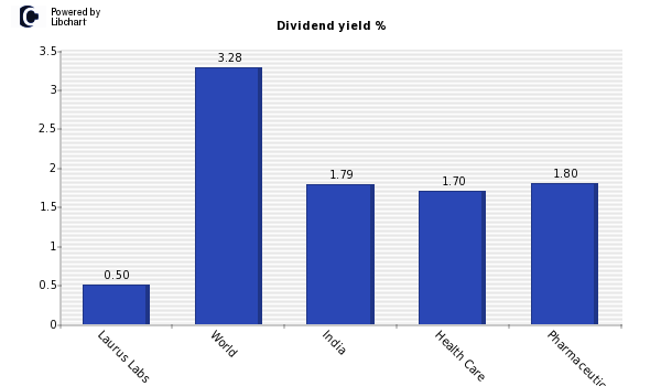 Dividend yield of Laurus Labs