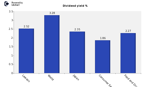 Dividend yield of Lawson