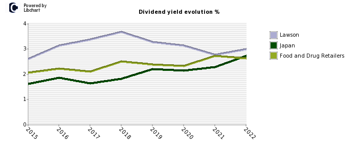 Lawson stock dividend history