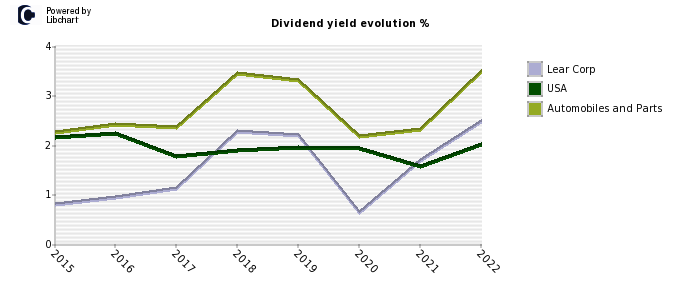 Lear Corp stock dividend history