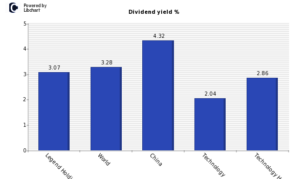 Dividend yield of Legend Holdings (H)
