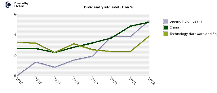 Legend Holdings (H) stock dividend history