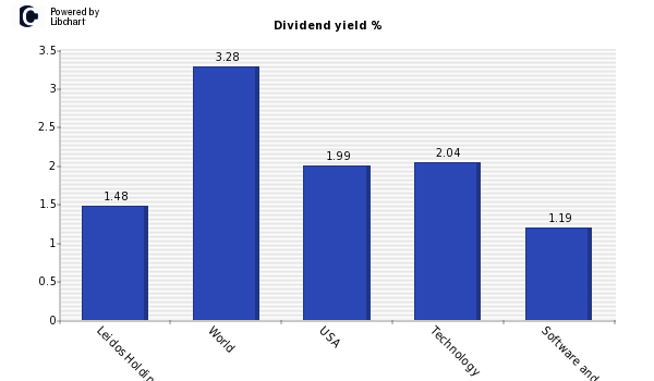 Dividend yield of Leidos Holdings