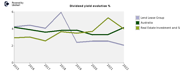 Lend Lease Group stock dividend history