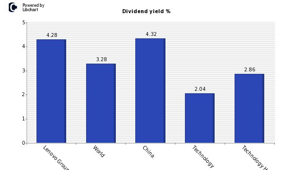 Dividend yield of Lenovo Group (Red Ch