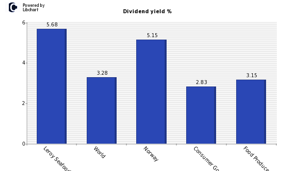 Dividend yield of Leroy Seafood Group