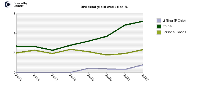 Li Ning (P Chip) stock dividend history