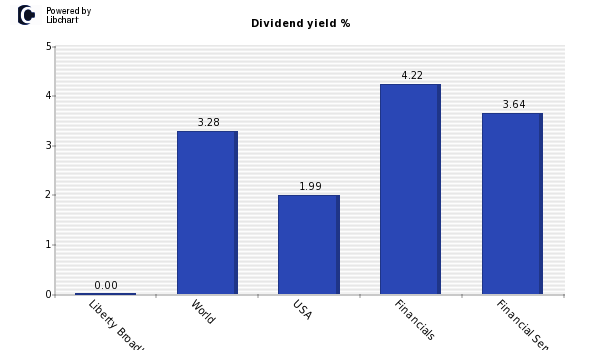 Dividend yield of Liberty Broadband Se