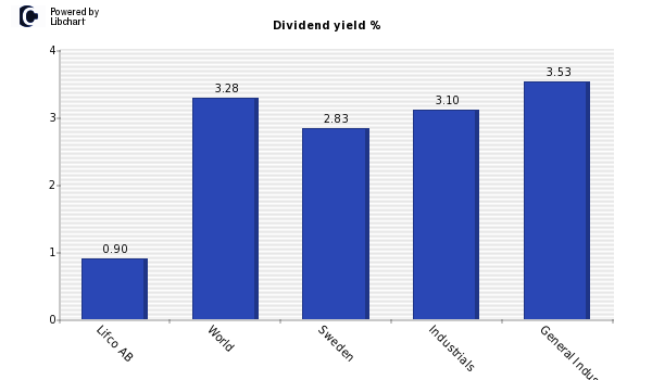 Dividend yield of Lifco AB