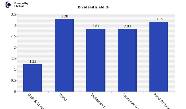 Dividend yield of Lindt & Spruengli-PC