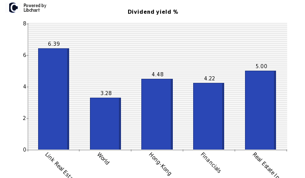 Dividend yield of Link Real Estate Inv