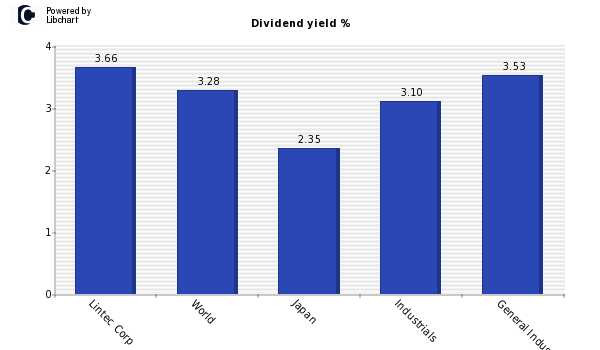 Dividend yield of Lintec Corp
