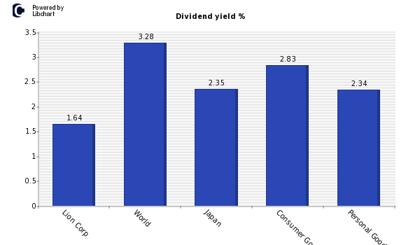 Dividend yield of Lion Corp