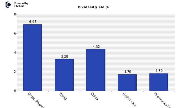 Dividend yield of Livzon Pharmaceutical