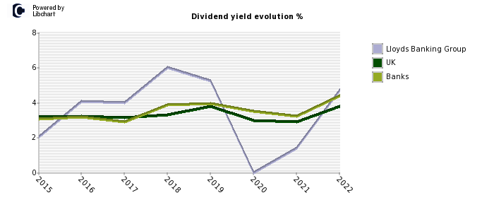 Lloyds Banking Group stock dividend history