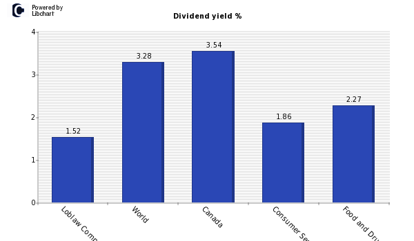 Dividend yield of Loblaw Companies