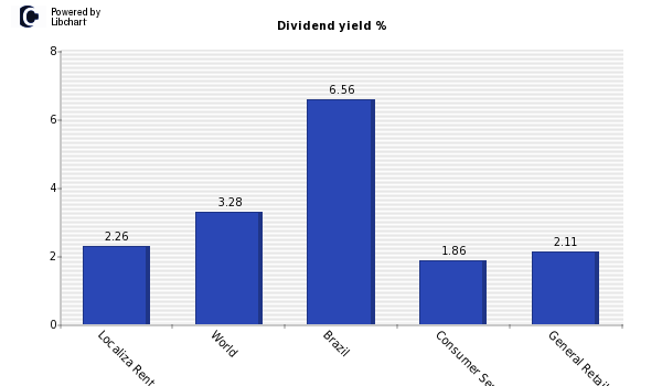 Dividend yield of Localiza Rent a Car