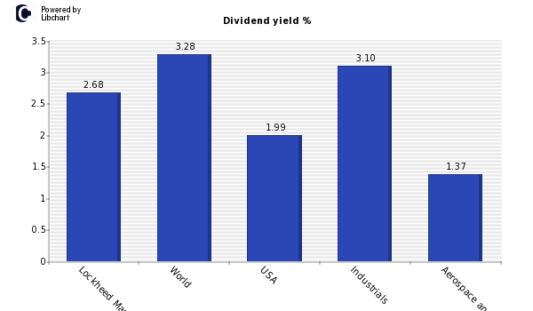 Dividend yield of Lockheed Martin Corp