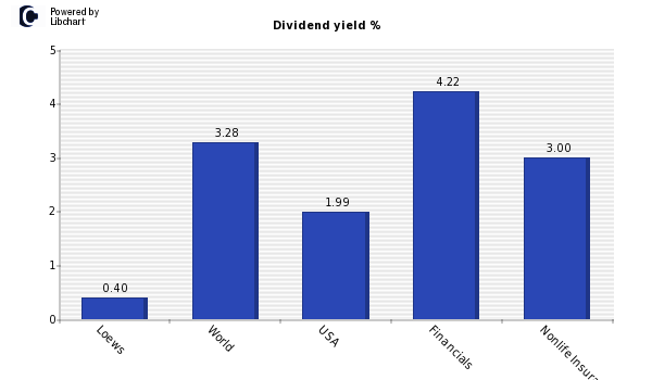 Dividend yield of Loews