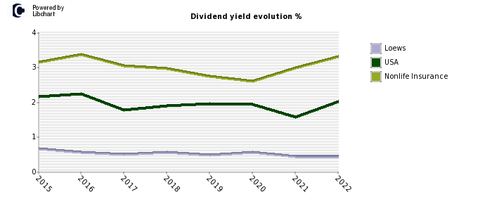 Loews stock dividend history