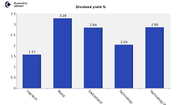 Dividend yield of Logitech