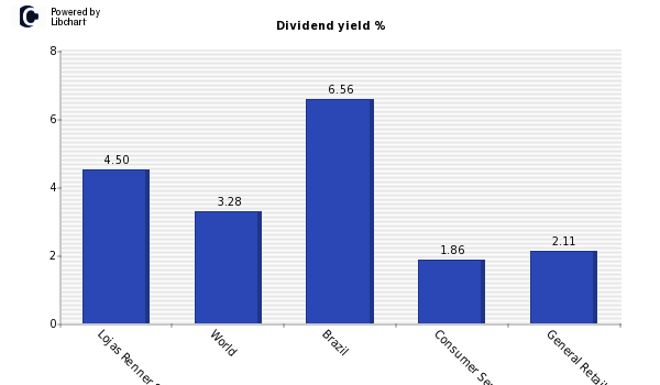 Dividend yield of Lojas Renner S.A.