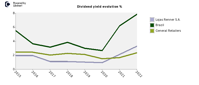Lojas Renner S.A. stock dividend history