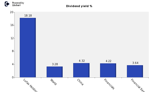 Dividend yield of Lufax Holding Ltd AD