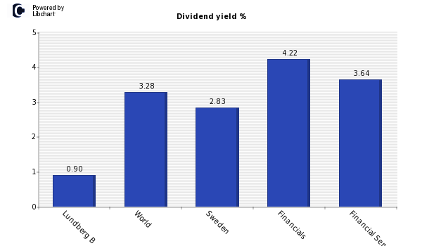 Dividend yield of Lundberg B