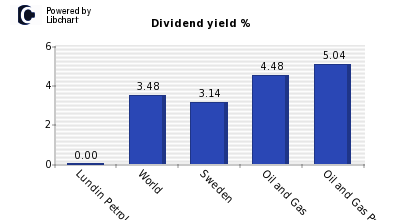 Dividend yield of Lundin Petroleum